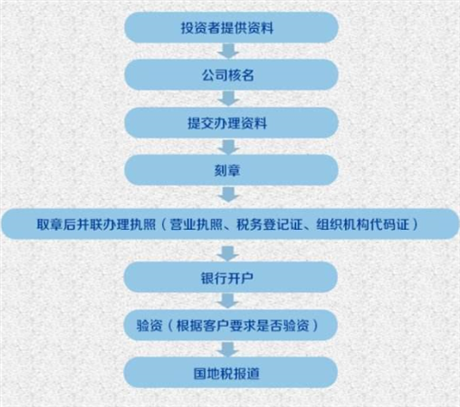 上海嘉定区代理工商注册的流程及费用